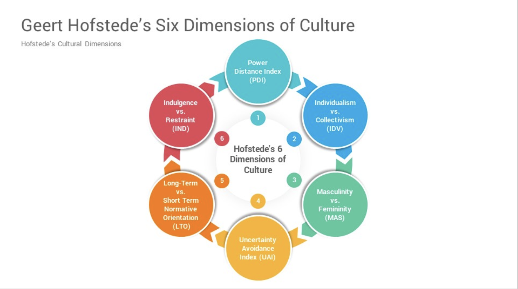 Hofstede Cultural Dimensions Theory